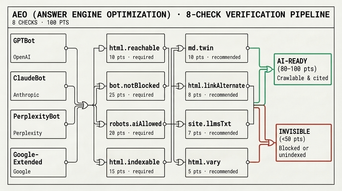 AEO eight-check verification pipeline schematic